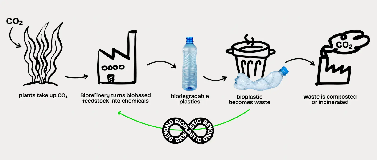 beyond-bioplastic-process